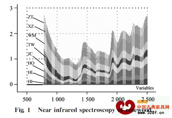 ZT、HL、HI、HO、WM、TW、JC和XZ分別代表《紅木》國(guó)標(biāo)中紫檀木、花梨木、香枝木、黑酸枝木、紅酸枝木、烏木、條紋烏木和雞翅木八類(lèi)紅木的近紅外光譜