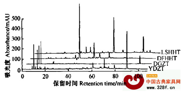 4種紅木的HPLC指紋圖譜，LSHHT為盧氏黑黃檀，DFHHT為東非黑黃檀，DGZT為大果紫檀，YDZT為印度紫檀