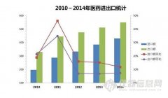 2014年我國醫(yī)藥外貿再創(chuàng)歷史新高