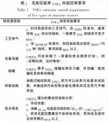 國內(nèi)外VOCs排放標(biāo)準(zhǔn)體系對比研究分析