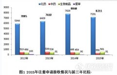 藥審中心交作業(yè) CDE2015年度藥品審評報告出爐