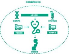 基因檢測(cè)：反互聯(lián)網(wǎng)化商業(yè)模式的啟發(fā)