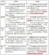 農(nóng)業(yè)部擬修訂《農(nóng)產(chǎn)品質(zhì)量安全檢測機(jī)構(gòu)考核辦法》