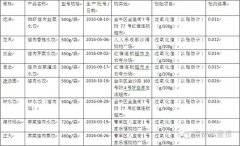 今天是冬至，讓檢測數(shù)據(jù)告訴你誰家的餃子品質(zhì)好