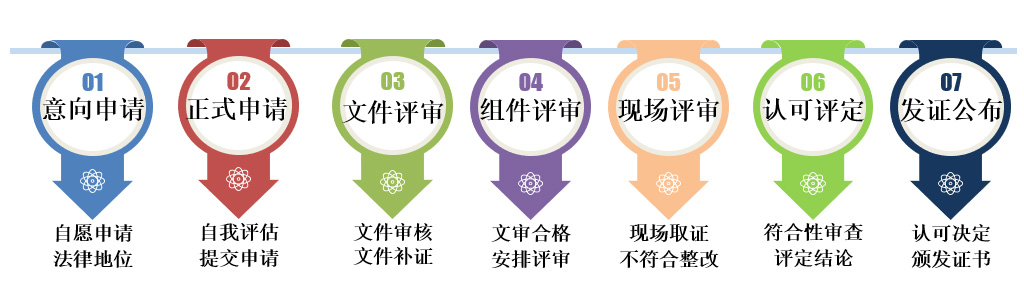 認(rèn)可流程圖