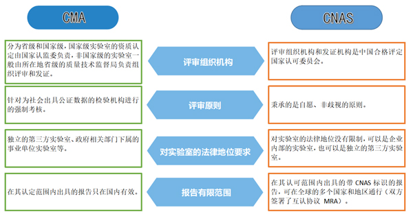資質(zhì)認(rèn)定計(jì)量認(rèn)證（CMA）與國(guó)家實(shí)驗(yàn)室認(rèn)可（CNAS）有何區(qū)別？